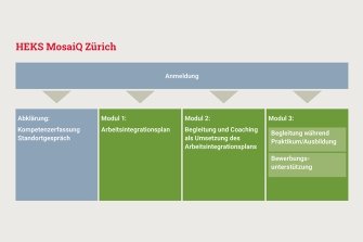 MosaiQ Zürich - Beratung und Abklärung für qualifizierte Migrantinnen im Kanton Zürich