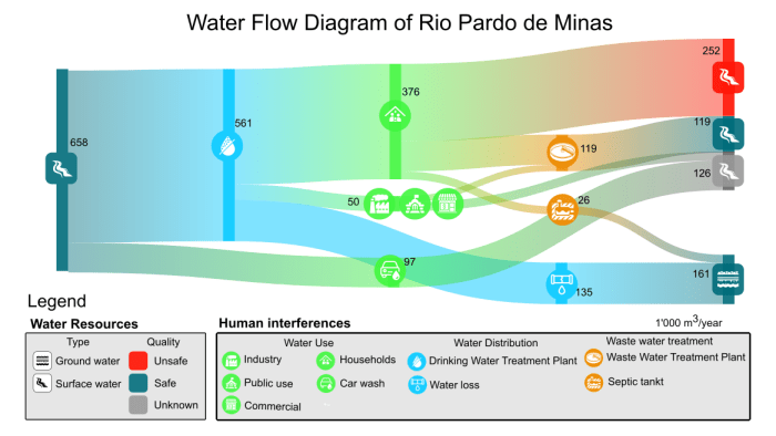 Wasserflussdiagramm Rio Pardo de Minas